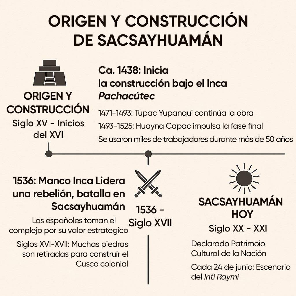 Historia del sitio arqueológico de Sacsayhuamán