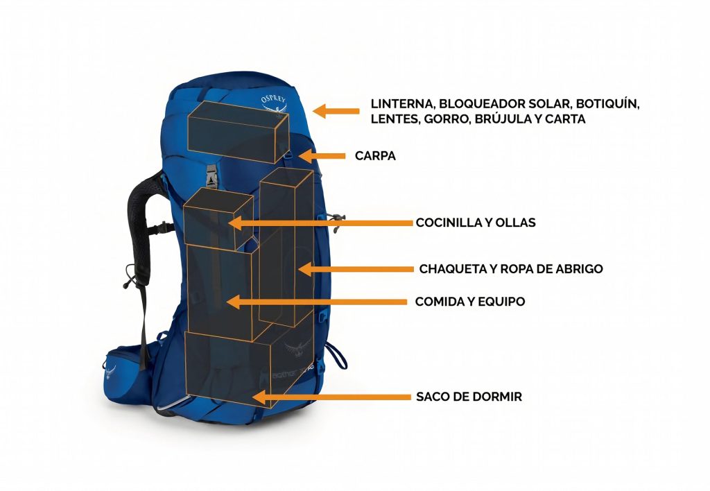 Mochila de trekkin con señaletica de cómo armar una mochila de trekking para una ruta de varios dias en montaña