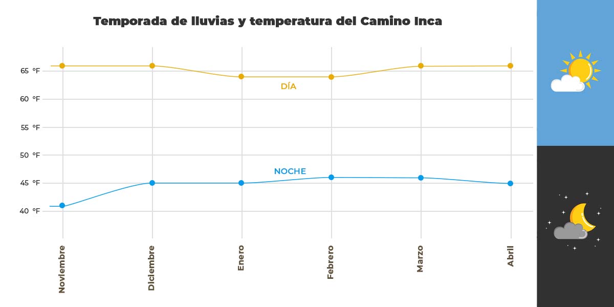 Temporada de lluvias del Camino Inca