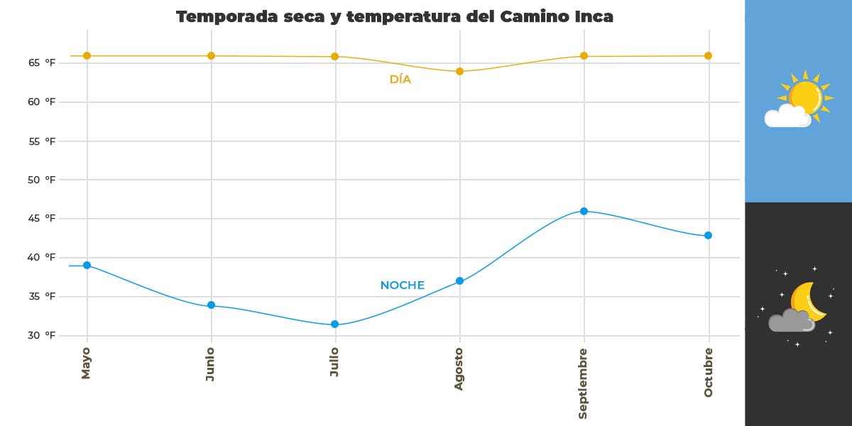 Temporada seca del Camino Inca